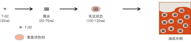 Antilight 液体紫外线防晒剂特征