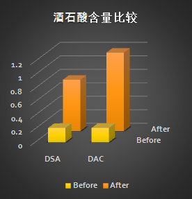 酒石酸含量比较