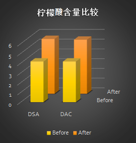 柠檬酸含量比较