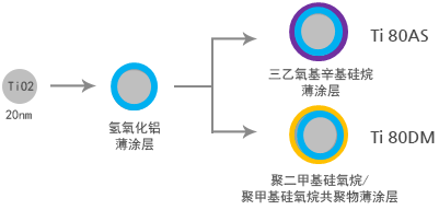 Antilight TiO2 粉末系列
