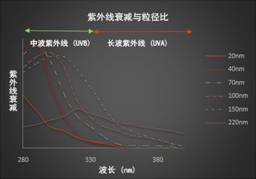 紫外线衰减与粒径比